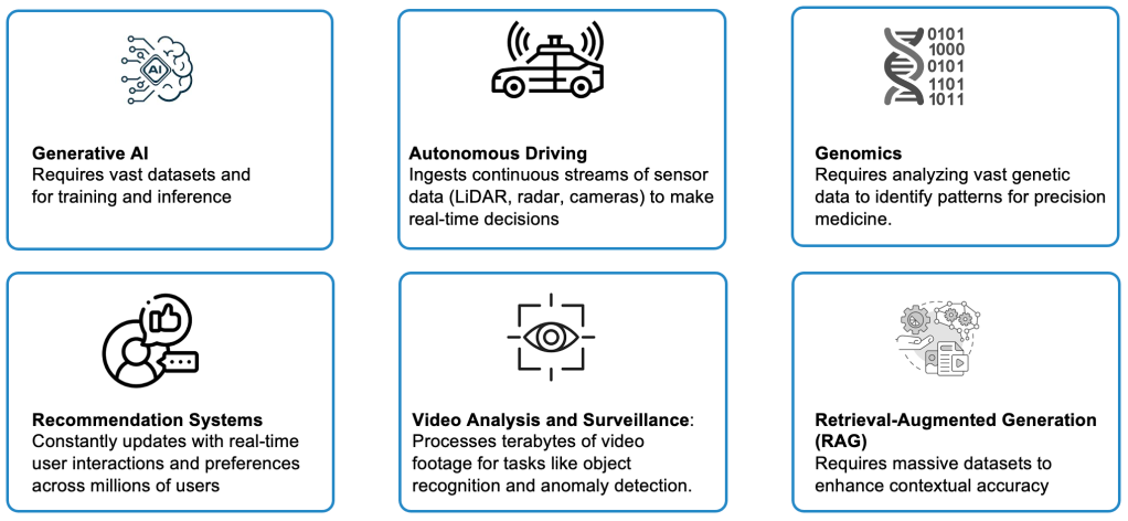 Cloudian AI use cases